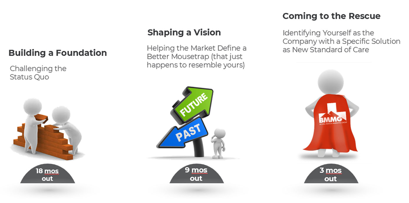 MedTech Growth Playbook: BMMG’s 3-Step Demand Process Explained